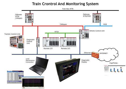 TCMS,automation and control, Scheme